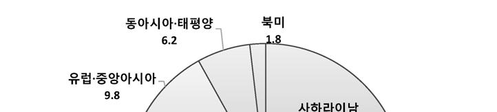 자료 : CEIC( 검색일 : 2017. 7. 5). 중국의 2015년동남아시아건설수주액은 267억달러로전년대비 19.