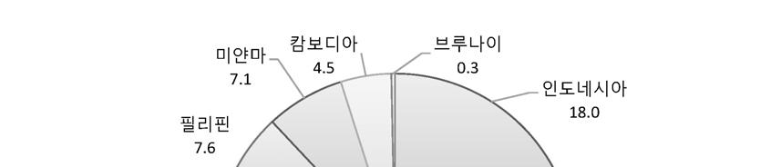 CEIC( 검색일 : 2017. 7. 5).