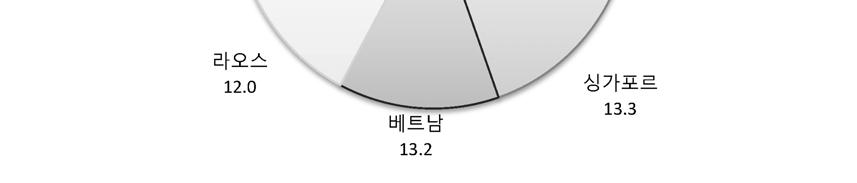 이상을유지하였으며 2015년에는 63.1% 로최고점을기록하였다.