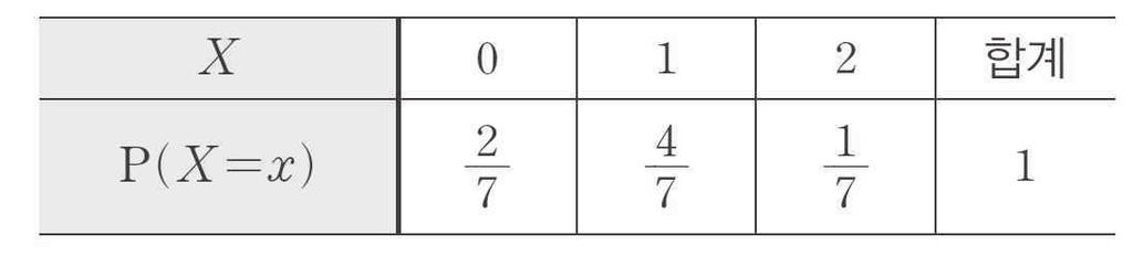 Ⅲ 통계 이므로 또는 그런데ᄀ에서 이고,, 는양수이므로, 9. 2 확률변수 가취할수있는값은 이므로 따라서 의확률분포를표로나타내면다음과같다. 합계 7. 임을이용한다. 8. 확률의총합은 이므로 10.