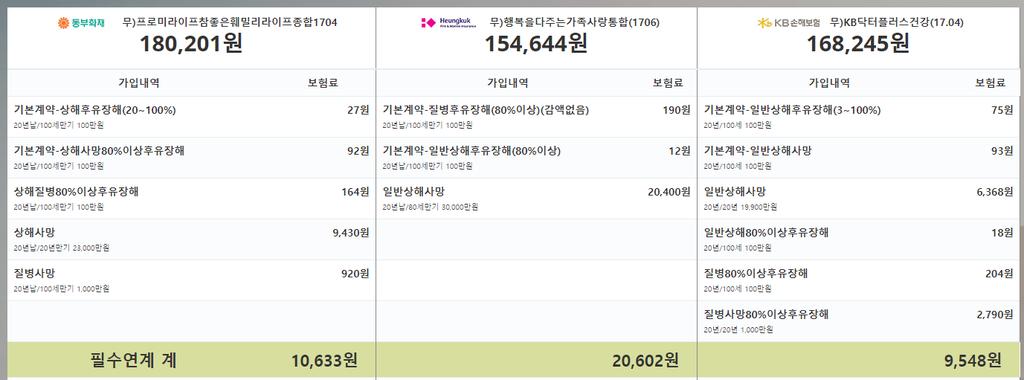 종합보험비교 비교분석화면 : 첫번째구간 : 실손필수연계항목비교 1.