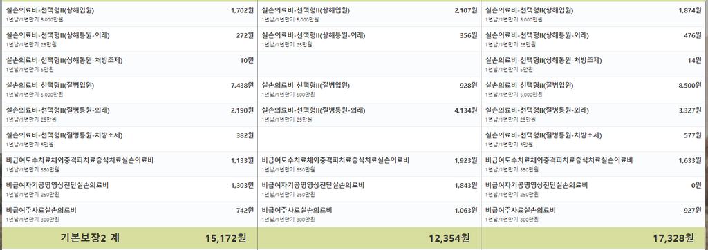 종합보험비교 비교분석화면 : 세번째구간 : 의료실손비교 1. 3 번째구간은실손보험에대한보험료를비교할수있음 2.