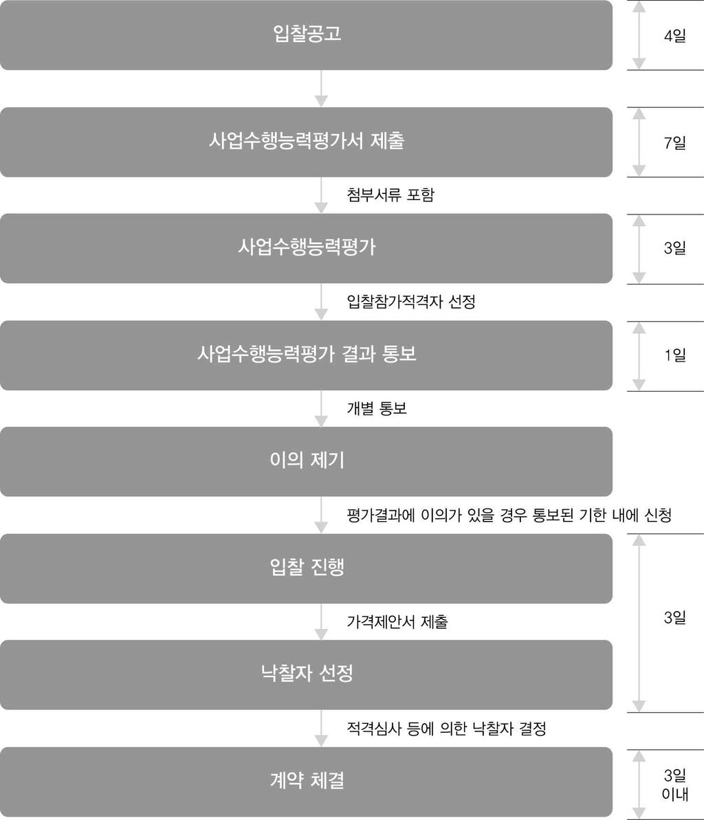 2. 사업수행능력평가운영절차 1) 입찰참가적격자의자격 입찰참가적격자는건축서비스산업진흥법시행규칙제7조에따라사업수행능력평가 (PQ)