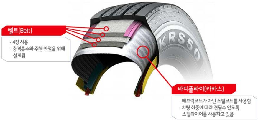 타이어의내부의 Cord 층으로하중을지지하는인체골격과같은역할 5 인너라이너 (Inner Liner) 튜브대신타이어의안쪽에위치하고있는것으로공기누출방지 6 사이드월 (Side Wall) 숄더아랫부분부터비드사이의고무층을말하며내부의카카스보호 7 에이펙스 (Apex) BEAD