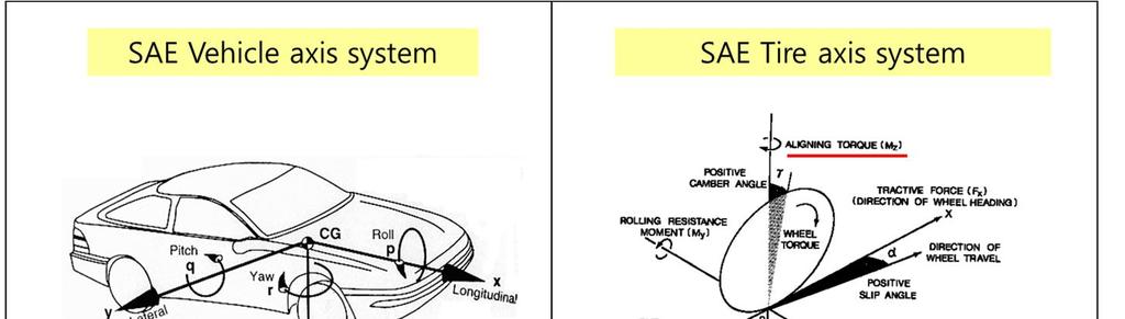 3. 타이어개발 process 에서동역학역할 2 지면과마찰력발생시키는역할로서의타이어 지면과마찰중인타이어는 3 방향의힘 (Force) 와모멘트 (Moment)