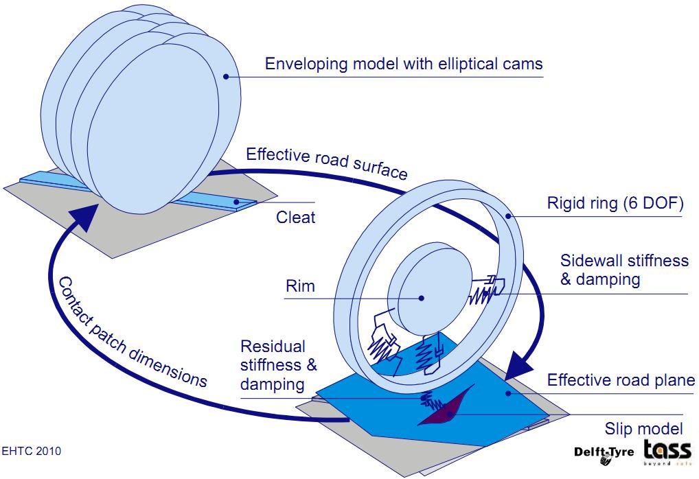 FTire Tire for NVH,