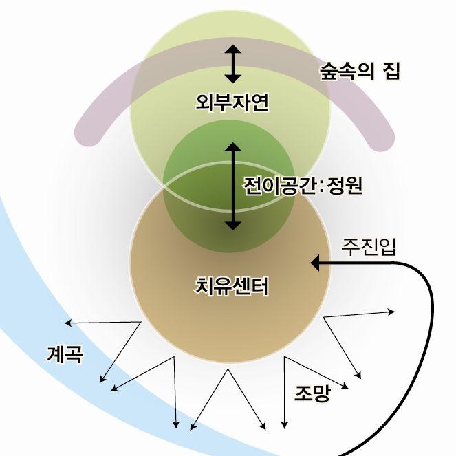 곡성 치유의 숲을 찾는 사람들에게 구심점 역할을 하고 보다 많은 사람들을