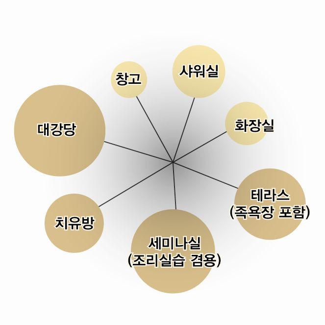 것으로는 지역경쟁력이 낮기 때문에 다양한 치유 프로그램을 실 행할 수 있는