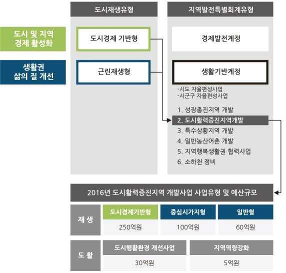 경기도도시재생사업의효율적추진방안 3) 국가도시재생재정지원체계현황 재정당국의유사, 중복사업의통합방침에따라도시재생사업은 2016년부터는지특회계도시활력증진지역개발사업으로통폐합 국가예산이통폐합됨에따라지역역량강화 (e.x.