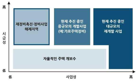 Ⅲ. 경기도도시재생여건분석 다. 경기도재정비촉진 정비사업해제지역특징및문제점 해제지역내에는고령자, 세입자, 부담능력이낮은소유자등사회경제적취약계층이상적으로다수거주하기때문에정부의낮은보조금과높은분양부담금에따른기존거주자의이주나정착문제가악화됨.