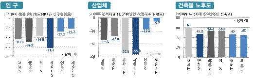 경기도도시재생사업의효율적추진방안 수원시도시재생전략계획 ( 안 ) 쇠퇴현황 - 최근 30년간최고치대비인구변화율을분석한결과권선구세류1동, 팔달구행궁동, 고등동, 지동등이