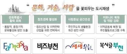 - 20% 이상사업체수가감소한지역으로는약대동, 상동, 범박동이있으며, 최근 5년간 3년이상사업체수감소지역은소사동이유일하며, 2가지지표중모두해당되는지역도소사동이유일함 - 지역내건축물중노후건축물이 50% 이상을차지하는지역은 27개동이며,