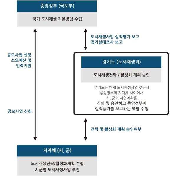 Ⅲ. 경기도도시재생여건분석 마.