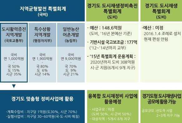 경기도도시재생사업의효율적추진방안 바.