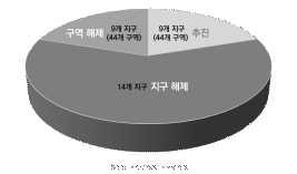 재정비사업해제구역 ( 약 9.