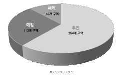 268개지역중 107개소가조합승인 사업인가절차이후에