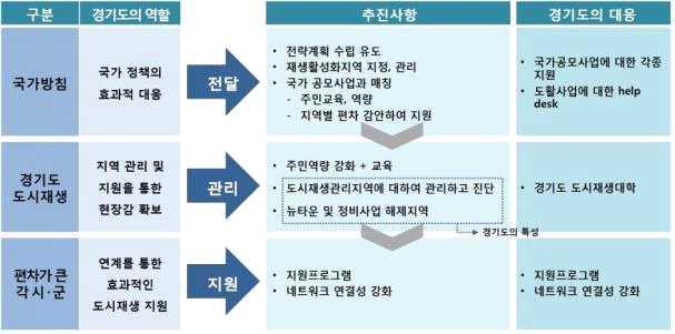 Ⅳ. 경기도형도시재생기본방향및추진방안 2) 경기도의역할 국가정책에대한효과적대응 경기도는국가도시재생기본방침을시 군에전달하는역할로서전략계획수립을유도하고, 국가공모사업과의매칭을위해정부의각부처재정지원사업중도시재생과연계가능한사업들을연계해주는것이효율적인사업추진방식임 도시재생역량이부족한시 군에대해서는국가공모사업등에선정될수있도록헬프데스크운영, 전문인력파견,