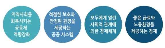 경기도도시재생사업의효율적추진방안 2) 경기도도정방향과결합 : 공유적시장경제 공유경제의기본개념 1984년하버드대학의마틴와이츠먼교수가펴낸논문에서처음으로등장했으며,