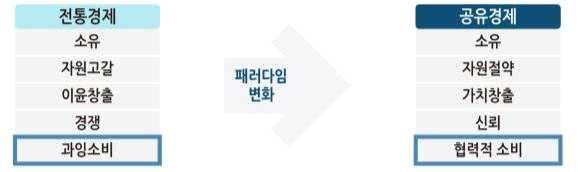 나또는너 의유익이라강조 IT 기술과소셜네트워크의발달은협력소비수단을편리화시키고다양한공유경제 ( 기업 ) 활동이가능해짐에따라 우버 (Uber) 와 에어비앤비 (Airbnb) 가대표적사례