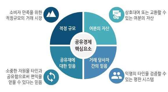 Ⅳ. 경기도형도시재생기본방향및추진방안 공유경제의특징 공유경제는온라인플랫폼을기반으로개인간공유자원거래를중개하고거래성사에 따른중개수수료나플랫폼이용료를통해수익이발생함 자료 : 공유경제정보센터 (http://www.sharebusan.