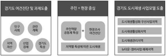 경기도도시재생사업의효율적추진방안 3) 공유적시장경제를추구하는도시재생 : 경기도형도시재생 경기도의다양성을고려한주민맞춤형도시재생 수도권이라는광역적맥락을고려한맞춤형재생을추진하기위해서는각지역에서여건별진단에따른도시재생과제를도출해야함.