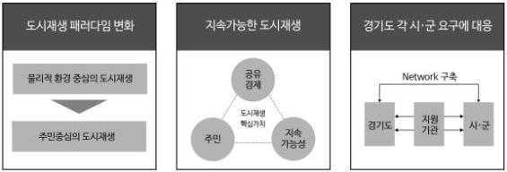 Ⅳ. 경기도형도시재생기본방향및추진방안 [ 그림 4-11] 경기도도시재생기본방향 경기도의공유적시장경제를구축하는도시재생플랫폼