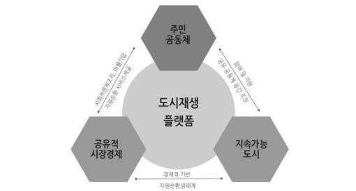 주민공동체의참여와지원을뒷받침하는공유적공동체공간조성을통해지속가능한도시를추구할수있는기반시스템구축 -