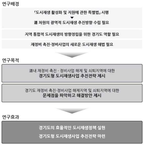 경기도도시재생사업의효율적추진방안 재개발 재건축및재정비촉진 정비사업해제지역의새로운도시재생해법필요 재정비촉진