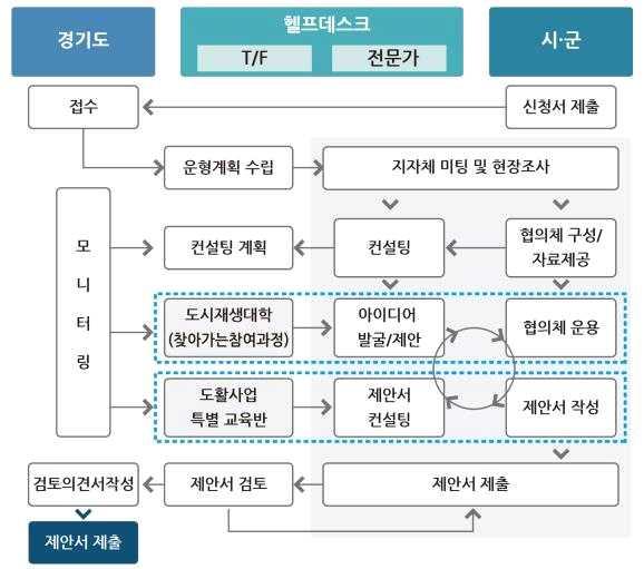 경기도도시재생사업의효율적추진방안 현재도시계획