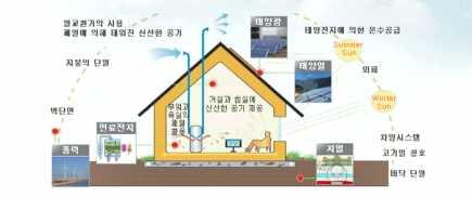 Ⅳ. 경기도형도시재생기본방향및추진방안 노후주택의친환경적성능향상을통해서거주환경을개선하며, 냉 난방비용을절감하고, 건축물의가치를향상시키며, 탄소배출량을절감하고산업활성화및고용창출에기여할수있으므로공공부문에서도시재생과결합하여계획을수립하고추진하는사례가증가하고있음 그린홈주택지원사업 ( 한국에너지공단 ) - 그린홈주택지원사업은 2020년까지신재생에너지주택