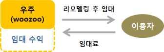 경기도도시재생사업의효율적추진방안 공유기업등에대한운영비보조또는융자 도시재생법제27조에따라마을기업, 사회적기업육성법 제2조제 1호에따른사회적기업, 협동조합기본법 제2조제 3호에따른사회적협동조합등의지역활성화사업사전기획비및운영비를보조하거나융자할수있음 경기도공유경제활성화에관한조례제8조,