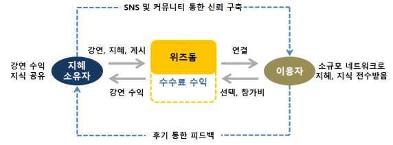 Ⅳ. 경기도형도시재생기본방향및추진방안 소셜벤처파크조성 예비창업자들을대상으로집중선발및트레이닝공간을조성하여시제품제작등제품실증화, 각종아이디어선별및구체화, 특허출원및등록등의권리화, 기술연계및시장검증등의사업화지원공간조성 청년창업자를선발하여창업계획수립부터사업화까지창업과정을지원하는프로그램으로창업준비공간을제공하며,