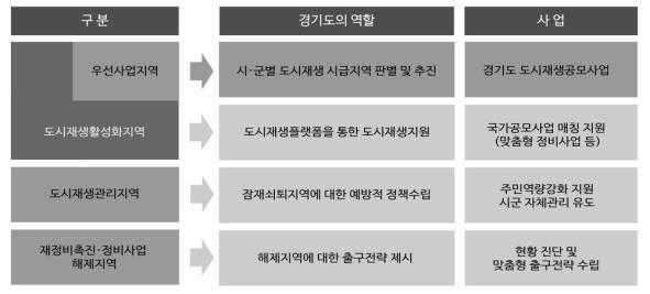 경기도도시재생사업의효율적추진방안 4. 경기도형도시재생사업모델 가.