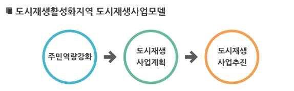 경기도도시재생사업의효율적추진방안 시 군명 개수 읍 면 동명 군포시 8 군포1동, 산본1동, 금정동, 재궁동, 오금동, 수리동, 궁내동, 광정동 의왕시 4 고천동, 부곡동, 오전동, 내손2동 하남시 4 신장1동, 덕풍1, 2동, 풍산동 용인시 3 이동면, 중앙동, 풍덕천1 동 파주시 2 파평면, 적성면 이천시 2 율면, 창전동 안성시 4 일죽면, 안성1,