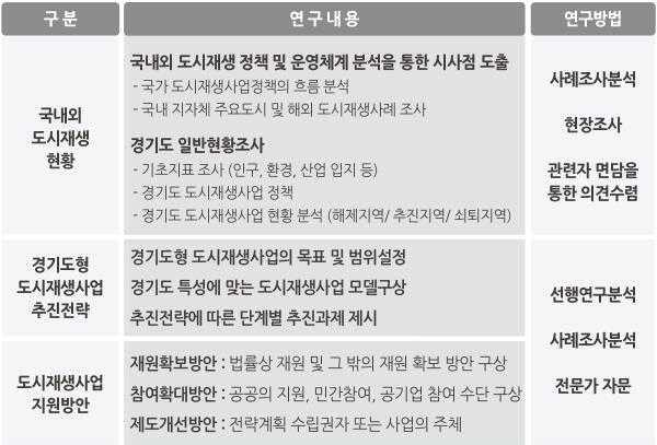 경기도도시재생사업의효율적추진방안 2) 연구방법 문헌조사 - 도시재생관련국내외문헌및통계자료, 언론자료등을고찰하고분석 - 도시재생종합정보체계 ( 국토교통부 ) 를바탕으로쇠퇴지역에대한정량적분석 사례조사 - 국내외도시재생사례분석을통해시사점및적용방안도출 현장조사및인터뷰 - 시 군의재정비촉진 정비사업해제구역과쇠퇴지역,