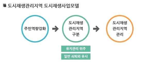 경기도도시재생사업의효율적추진방안 2) 도시재생관리지역사업추진방안 사업추진방식 : 예방을위한체계적관리체계구축 도시재생관리지역에대해예방적차원의관리시스템구축 - 도시재생관리지역은해당시 군의공무원및주민들이해당지역에대한관리필요성에대해서인식하고지역의쇠퇴현상을방지하기위한예방적차원에서관리할수있도록유도하는것이필요한지역임 -