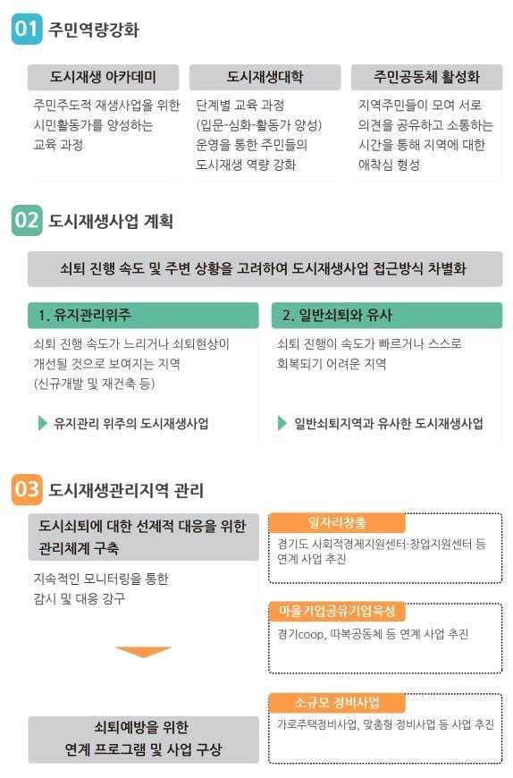 Ⅳ. 경기도형도시재생기본방향및추진방안 [