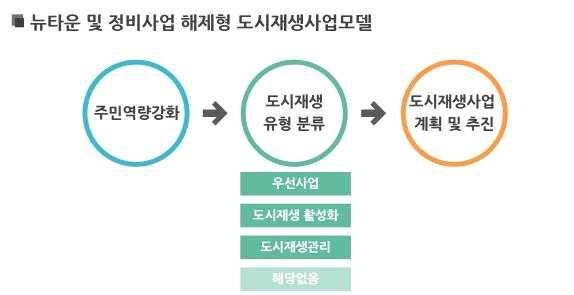 Ⅳ. 경기도형도시재생기본방향및추진방안 유형별세부추진방안 우선사업형 : 도시재생활성화지역요건을갖춘지역 - 해당지역이도시재생활성화지역의요건을구비하고있으며, 경기도공모사업추진여건을충족하는경우에해당하며, 우선적으로사업추진을고려함 - 도시재생활성화형의경우에는해당지역이우선사업지역과마찬가지로도시재생활성화지역의요건을갖추고있으며,