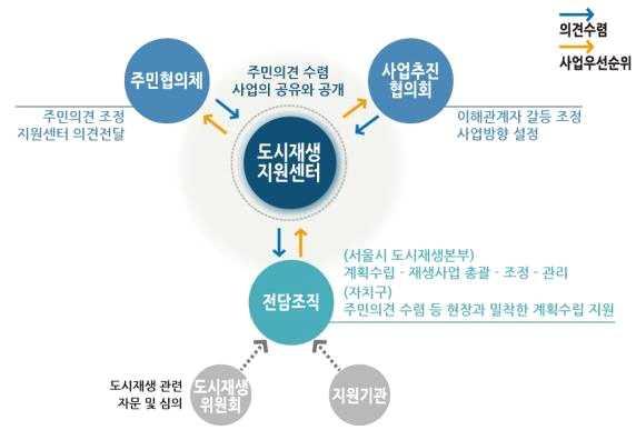 Ⅱ. 국내외사례조사 II. 국내외사례조사 1. 국내사례 가.