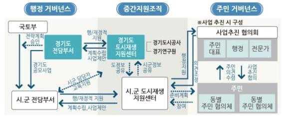 Ⅴ. 경기도형도시재생사업지원기본방향 나. 도시재생거버넌스조직지원 현재경기도의도시재생전담조직은행정거버넌스와주민거버넌스라는두가지범주로나누어볼수있음.