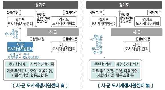 Ⅴ. 경기도형도시재생사업지원기본방향 2) 경기도도시재생전담조직개선방안 도시재생과에기획조정실, 도시주택실, 자치행정국, 교육협력국, 문화체육관광국, 농정해양국, 철도국, 복지여성실, 균형발전기획실, 경제실, 축산산림국, 교통국, 건설국등의각부처담당공무원을포함시키는도시재생사업단 ( 또는본부 ) 으로단계적으로확대필요 - 다양한분야가횡적인관계에서협업이가능 -