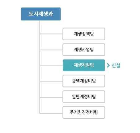 경기도도시재생사업의효율적추진방안 3) 전담조직확대개편유형 유형1.