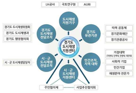 경기도도시재생사업의효율적추진방안 [ 그림 5-6] 도시재생네트워크 2) 주요사업 (1) 경기도도시재생대학 도시재생대학은도시재생에대해관심을가지고있는도민, 상인회, 시민사회단체, 활동가, 공무원등을대상으로하며기본과정 -심화과정 -참여과정으로나누어각과정에맞는교육프로그램을개발하여진행 기본과정 - ( 주요교육내용 )