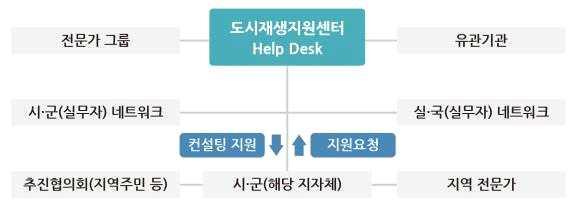 경기도도시재생사업의효율적추진방안 (2) 경기도도시활력증진지역개발사업을위한헬프데스크운영 개요 인력구성 : 팀장및직원, 코디각 1명 ( 총3명 )