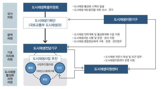 경기도도시재생사업의효율적추진방안 라.