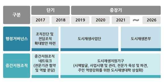 Ⅴ. 경기도형도시재생사업지원기본방향 마.