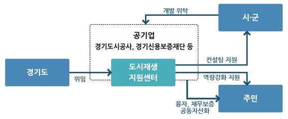 Ⅴ. 경기도형도시재생사업지원기본방향 [ 그림 5-13] 공기업참여구조 나.