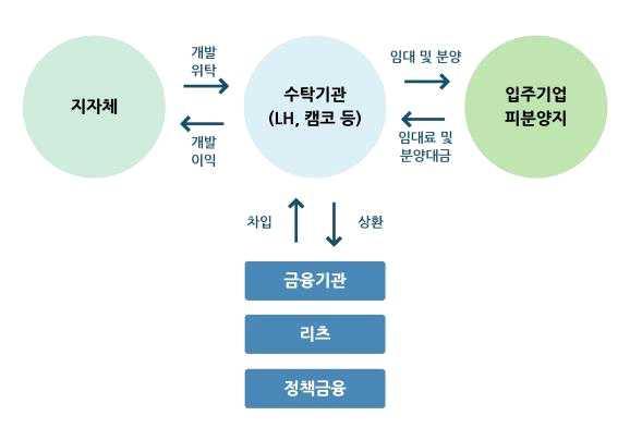 경기도도시재생사업의효율적추진방안 [ 그림 5-14] 사업및재원조달구조 다.