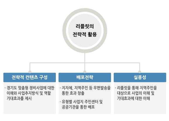 Ⅴ. 경기도형도시재생사업지원기본방향 다.