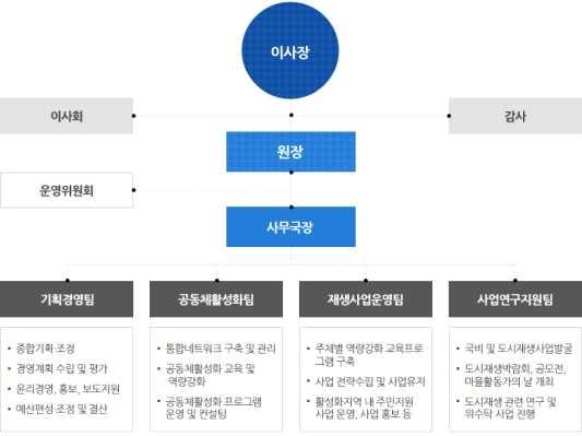 경기도도시재생사업의효율적추진방안 (2) 부산시도시재생위원회 부산시도시재생위원회는도시재생활성화및지원에관한특별법및동법시행령과 2014년 9월시행된도시재생활성화및지원에관한조례에근거해구성 부서별도시재생사업계획을매핑자료에오버랩하여중복성과편중선여부및사업별연계추진을통한시너지효과창출등을위해위원회구성및심의추진 구성 위원장 : 시장이임명, 부위원장중호선 위원 : 시의원